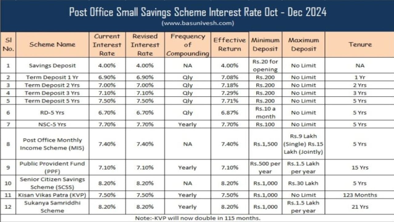 Post Office Saving Scheme 72,000 जमा करने पर मिलेंगे 19,52,740 रूपये इतने साल बाद, New Best Link