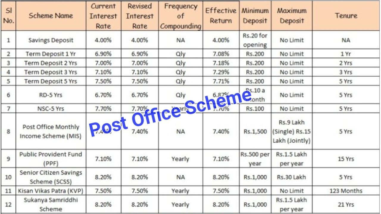 Post Office Scheme एक बार पैसा जमा करके 5 साल बाद मिलेंगे 7,24,974 रुपए, New Best Link