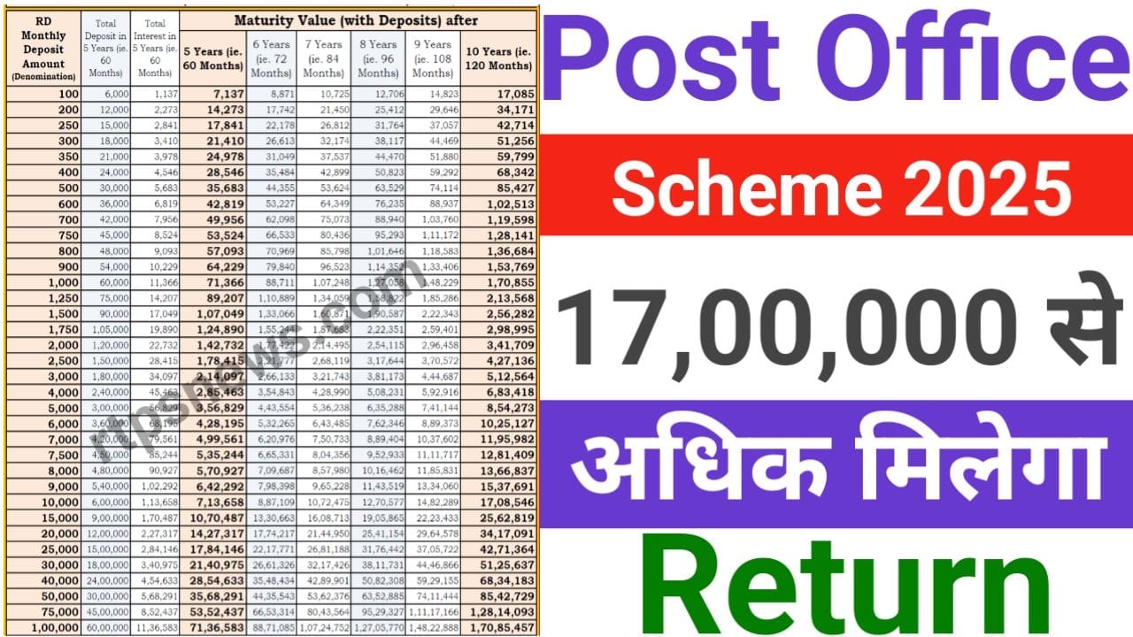 Post Office Scheme सिर्फ 60 हजार जमा करने पर मिलेंगे इतने साल बाद 15,77,820 रूपए, New Best Link