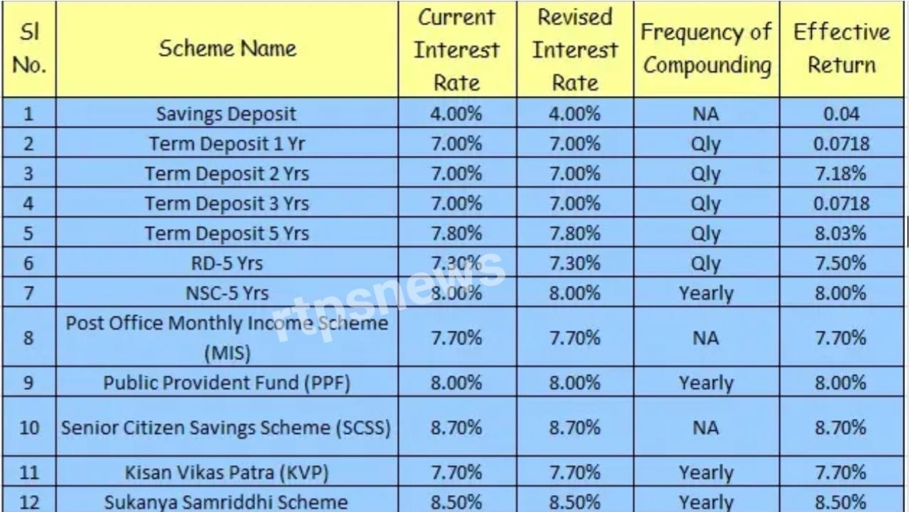 Post Office RD Scheme ₹1500 रुपए जमा करने पर मिलेंगे इतने रुपए पोस्ट ऑफिस से, New Best Skim