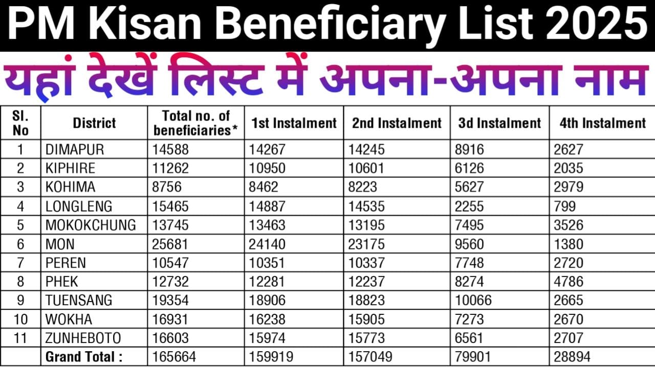 PM Kishan Beneficiary List 2025 सभी किसान 9वीं किस्त से पहले चेक करें अपना Beneficiary List मैं नाम